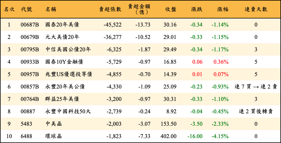 賣超張數及金額