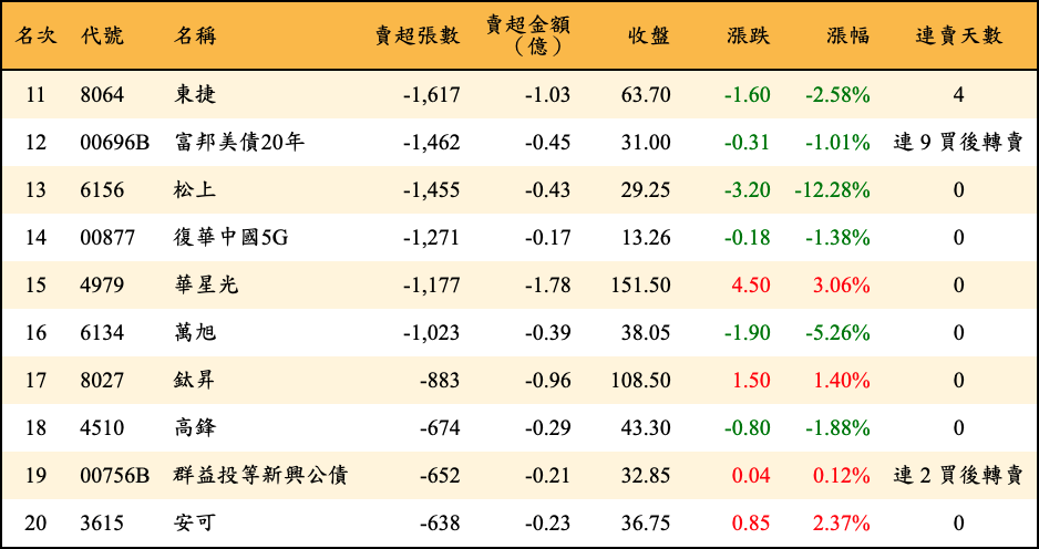 賣超張數及金額