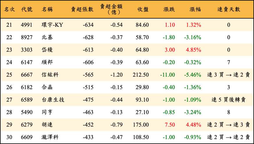 賣超張數及金額