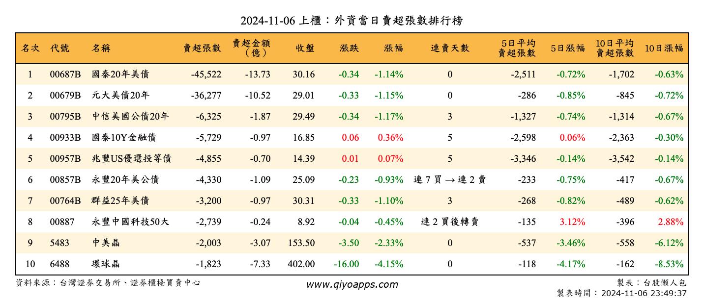 上櫃：外資當日賣超張數排行榜