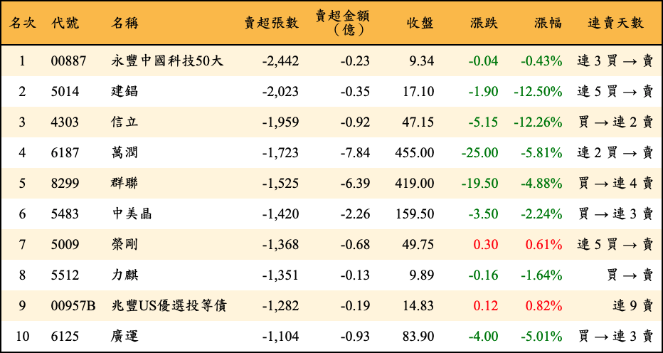 賣超張數及金額