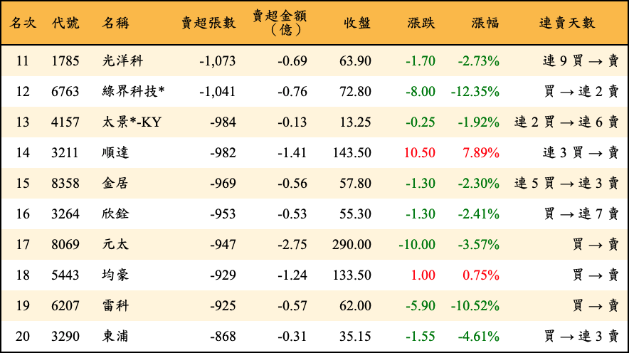 賣超張數及金額