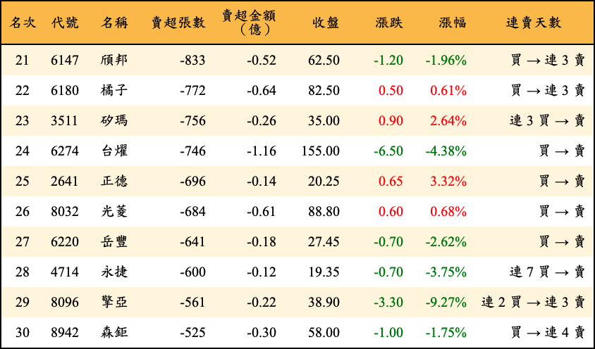 賣超張數及金額