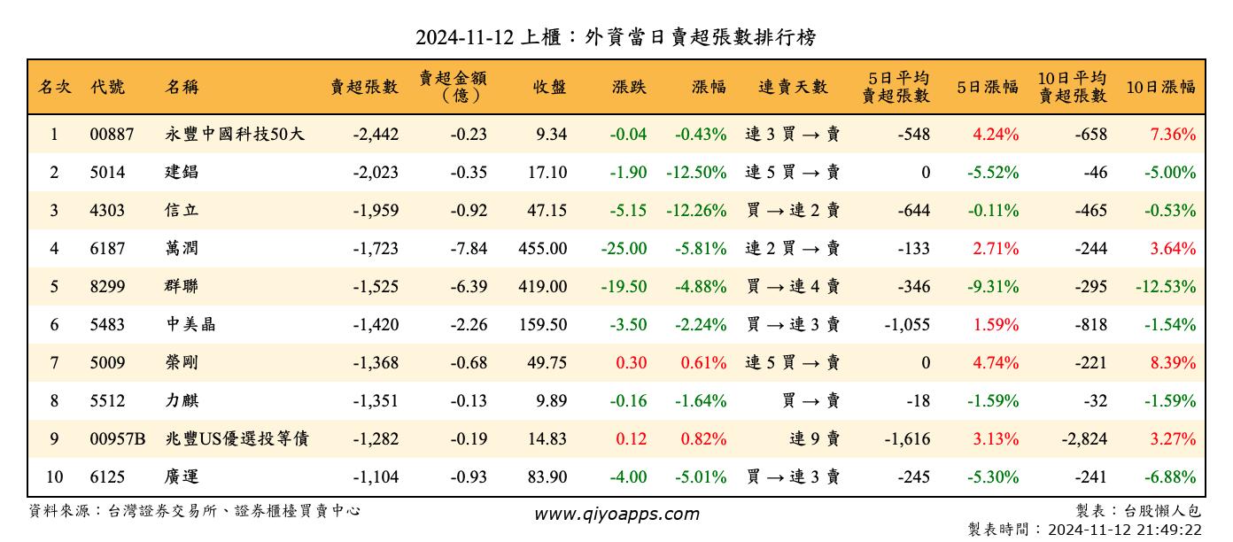 上櫃：外資當日賣超張數排行榜