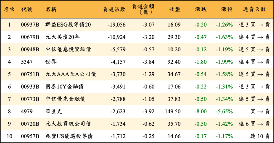 賣超張數及金額