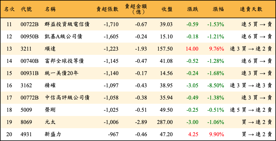 賣超張數及金額