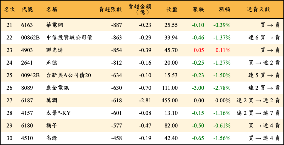 賣超張數及金額