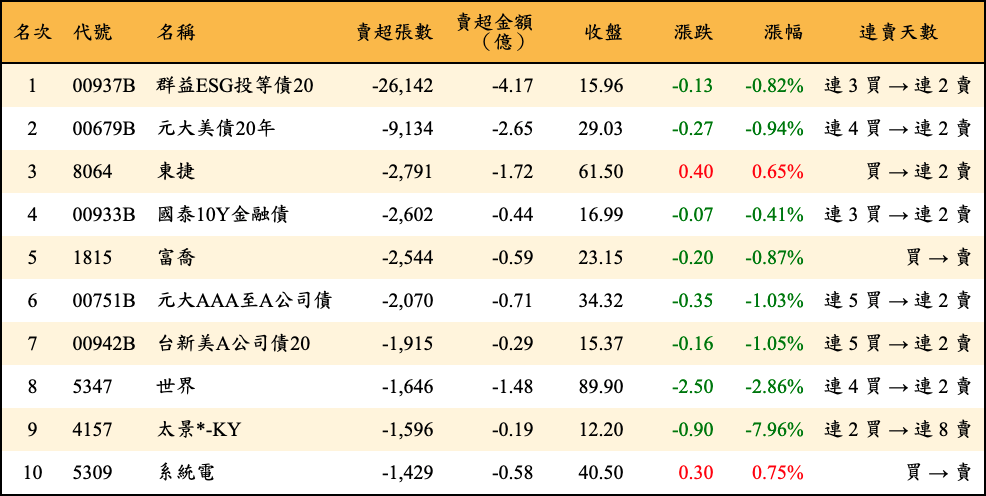 賣超張數及金額