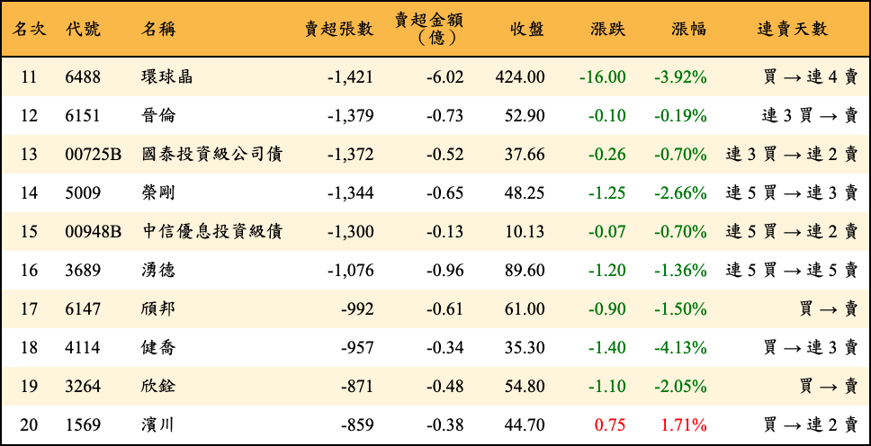 賣超張數及金額