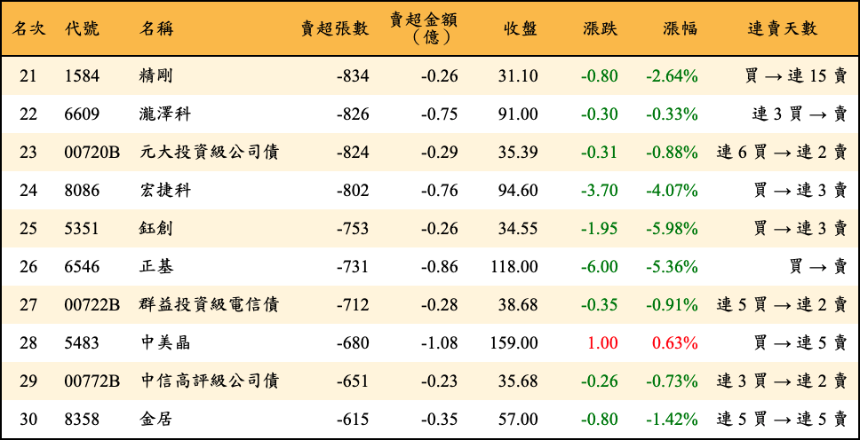 賣超張數及金額