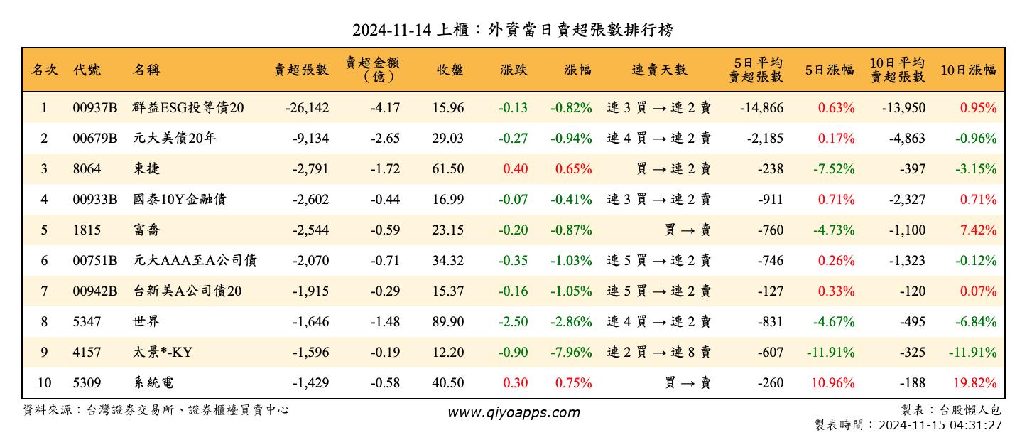 上櫃：外資當日賣超張數排行榜