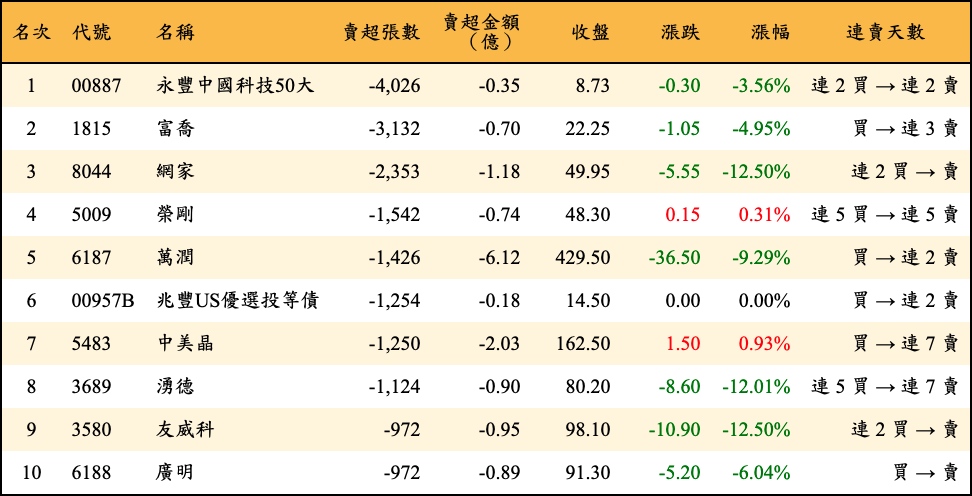 賣超張數及金額