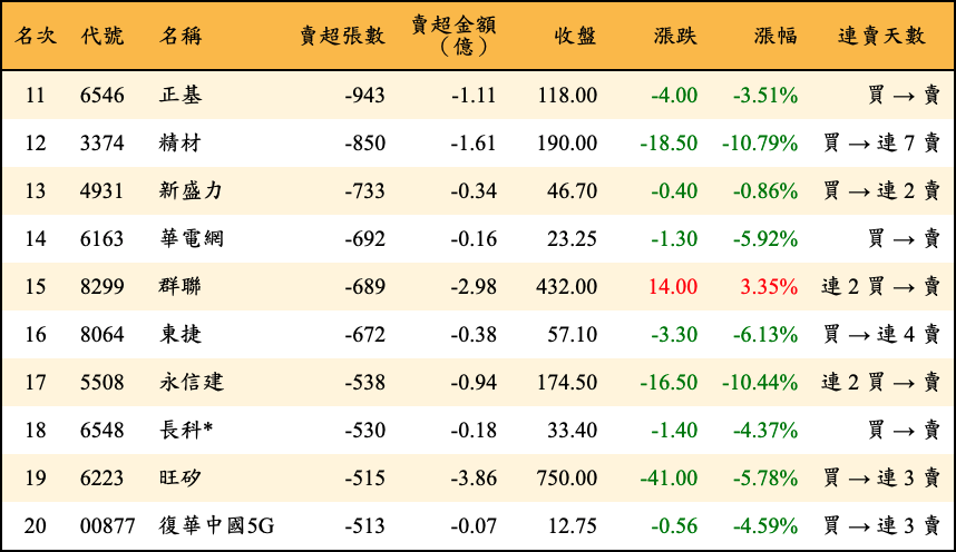 賣超張數及金額