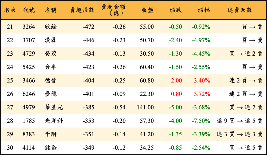 賣超張數及金額