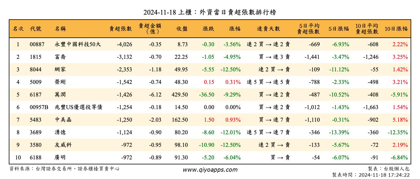 上櫃：外資當日賣超張數排行榜