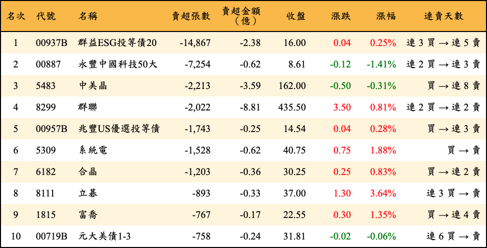 賣超張數及金額