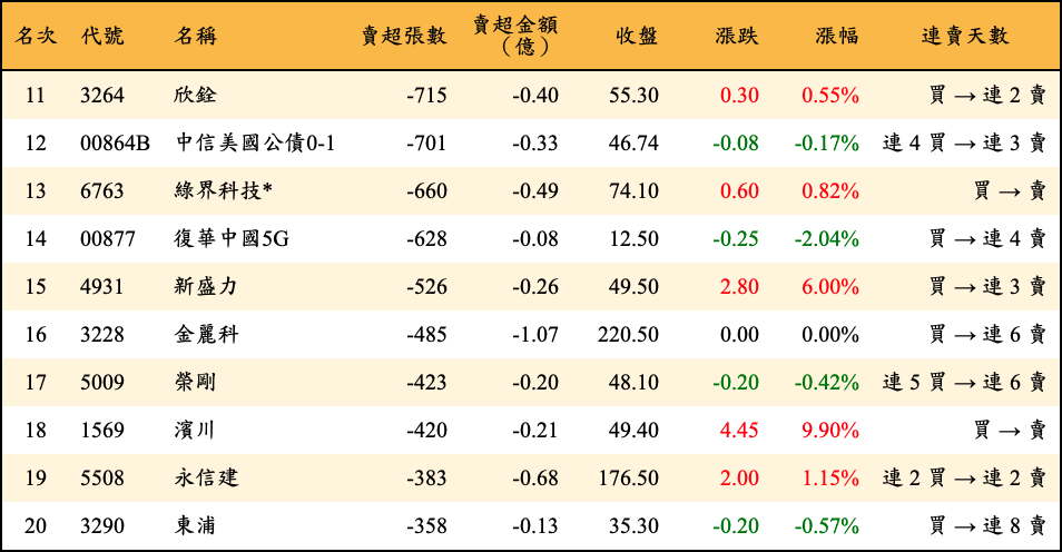 賣超張數及金額