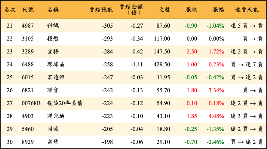 賣超張數及金額