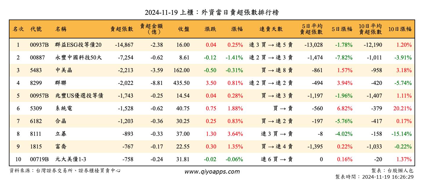 上櫃：外資當日賣超張數排行榜