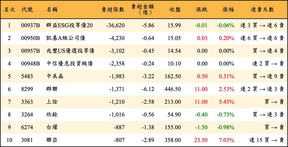 賣超張數及金額