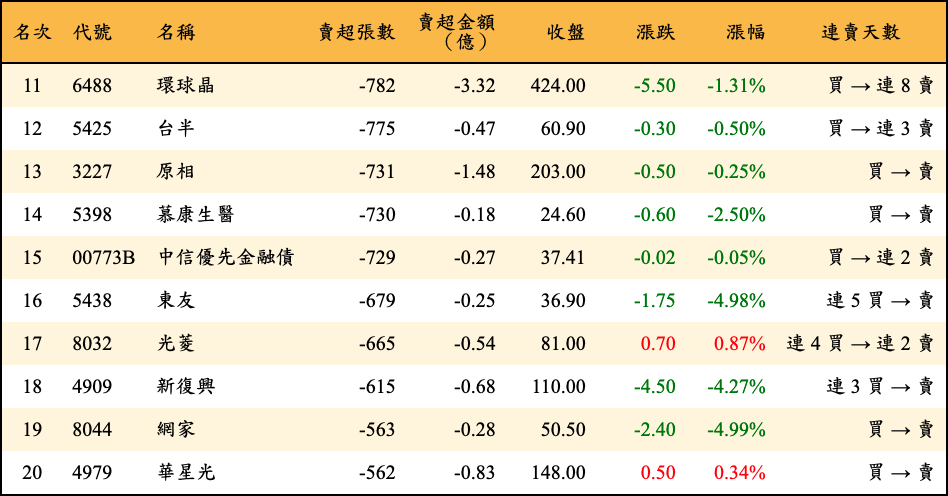 賣超張數及金額