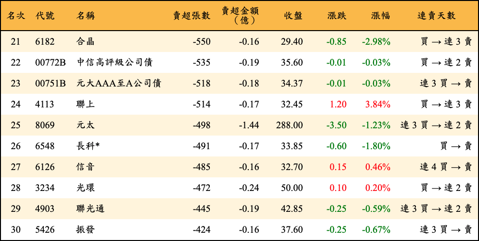 賣超張數及金額