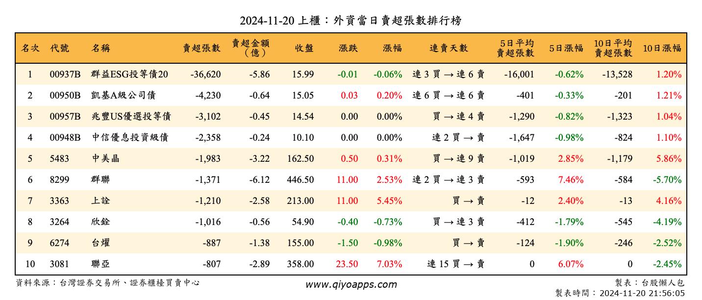 上櫃：外資當日賣超張數排行榜