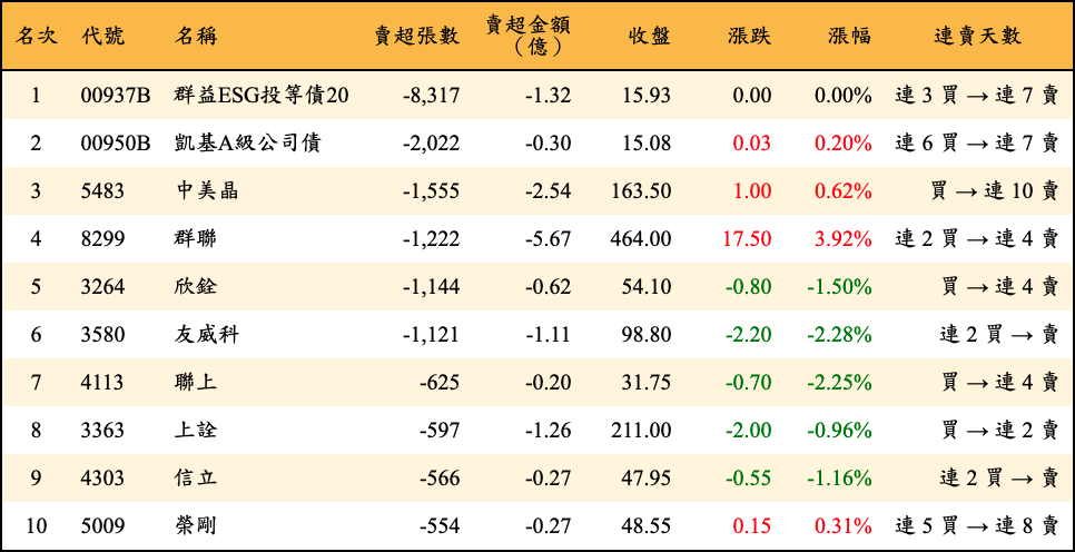 賣超張數及金額