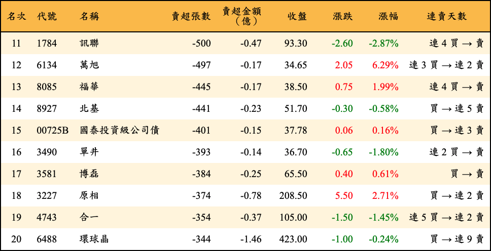 賣超張數及金額