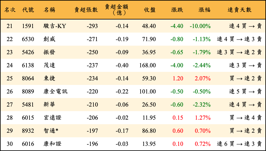 賣超張數及金額