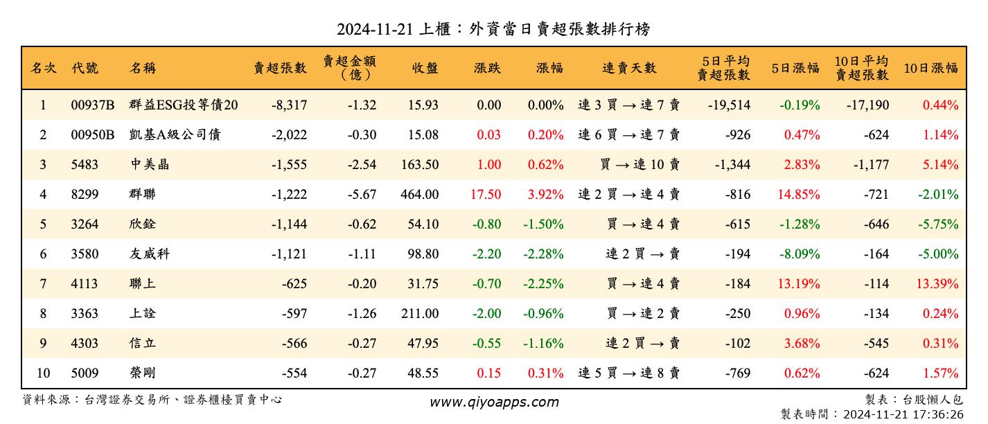 上櫃：外資當日賣超張數排行榜