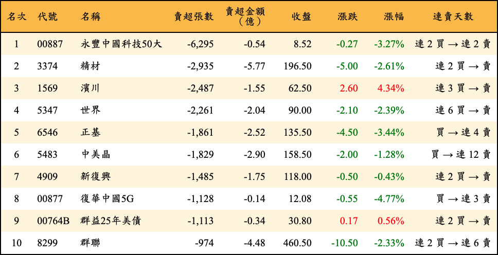 賣超張數及金額