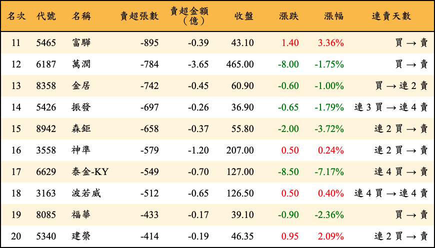 賣超張數及金額