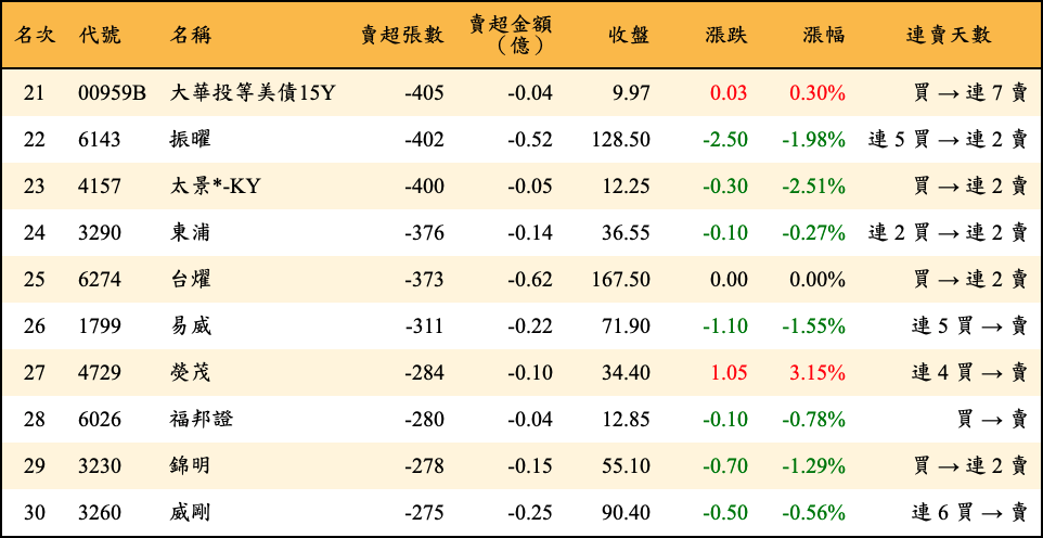 賣超張數及金額