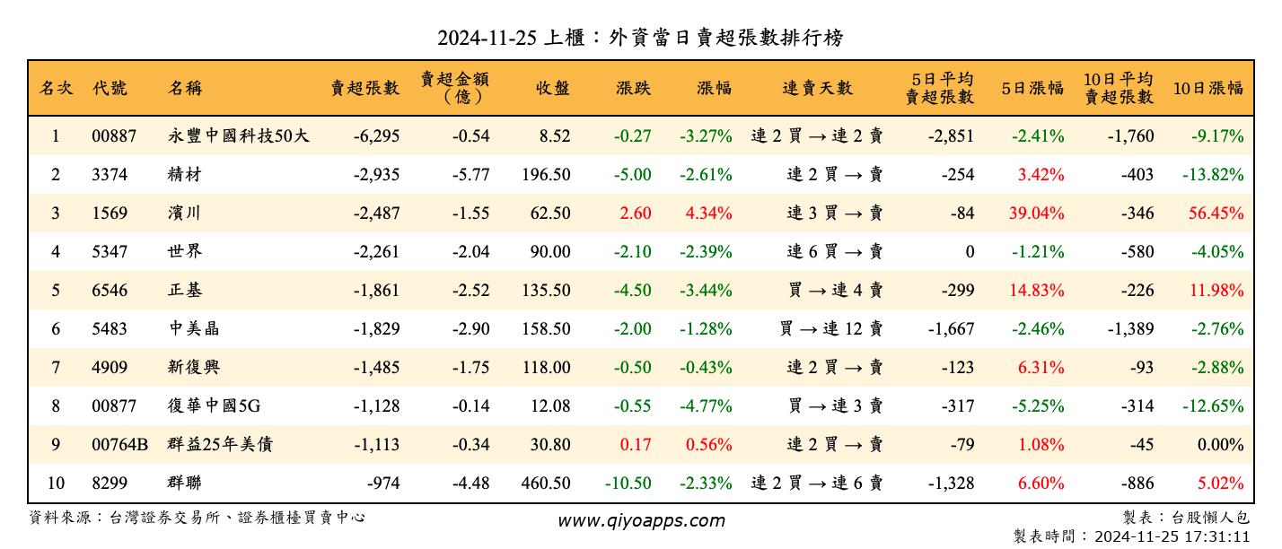 上櫃：外資當日賣超張數排行榜