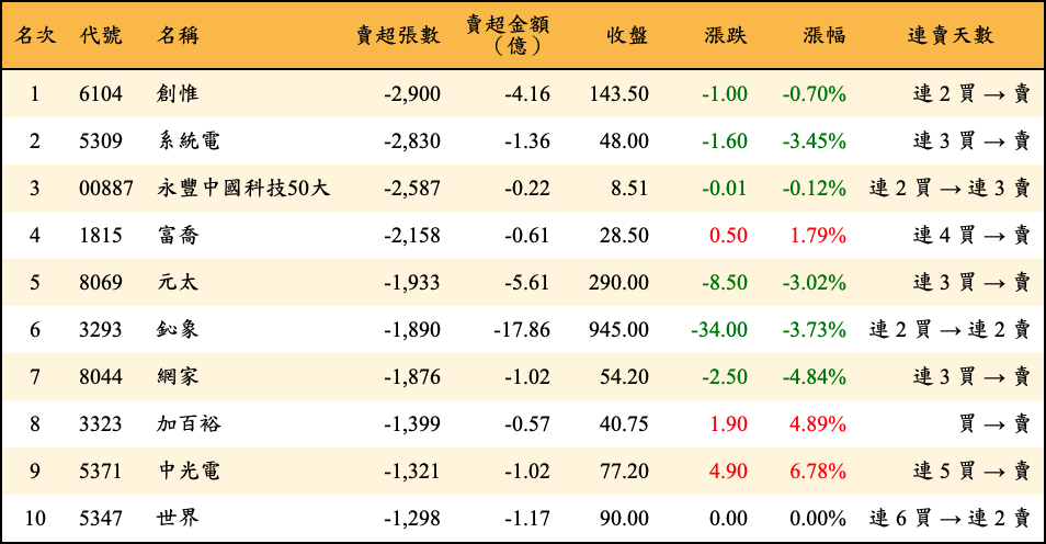 賣超張數及金額