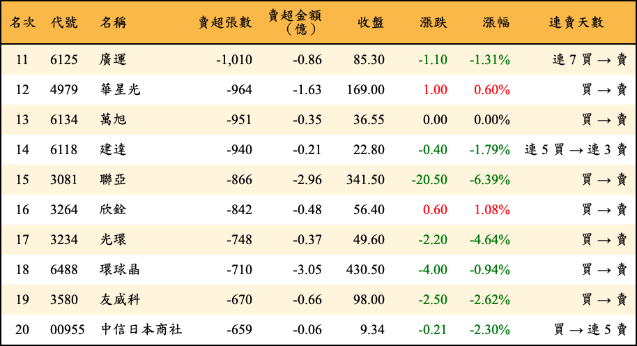 賣超張數及金額