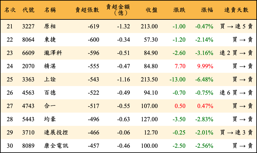 賣超張數及金額