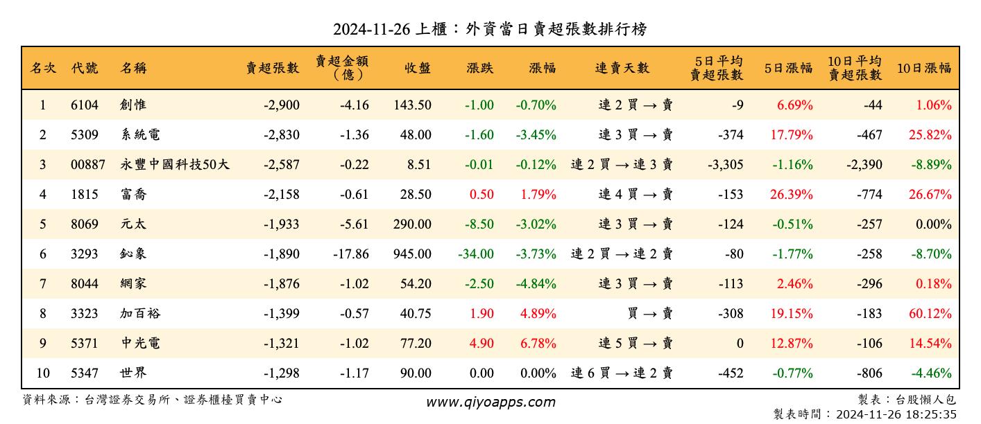 上櫃：外資當日賣超張數排行榜