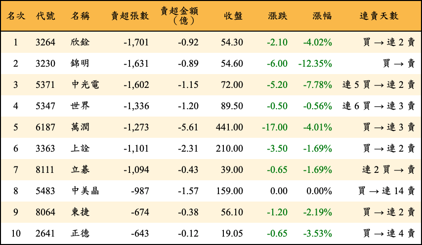 賣超張數及金額