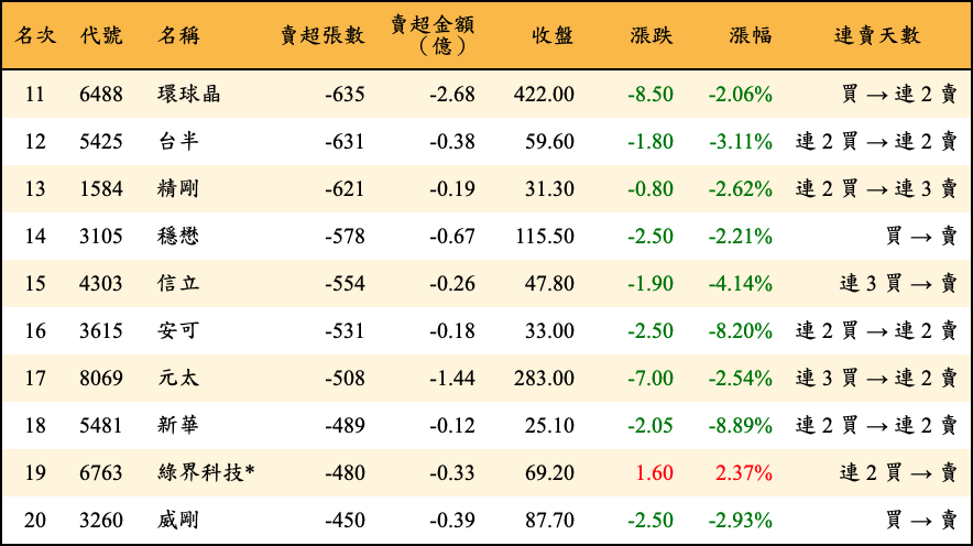 賣超張數及金額