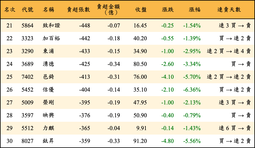 賣超張數及金額