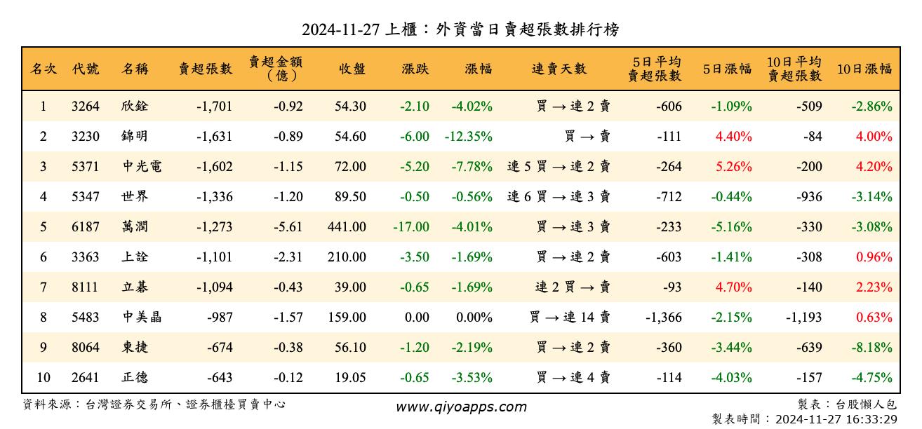 上櫃：外資當日賣超張數排行榜