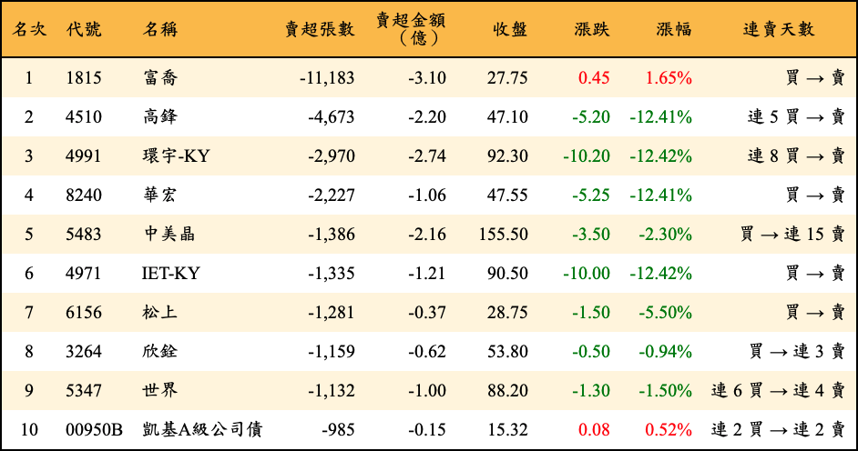 賣超張數及金額