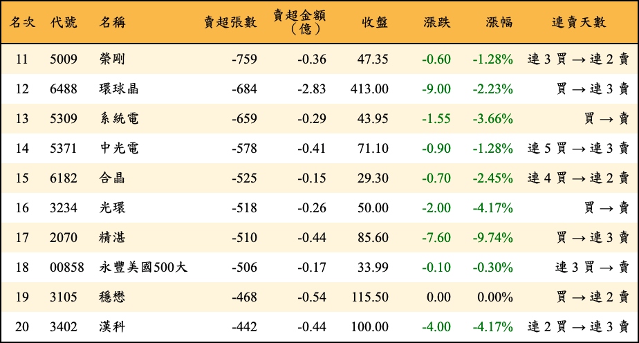 賣超張數及金額