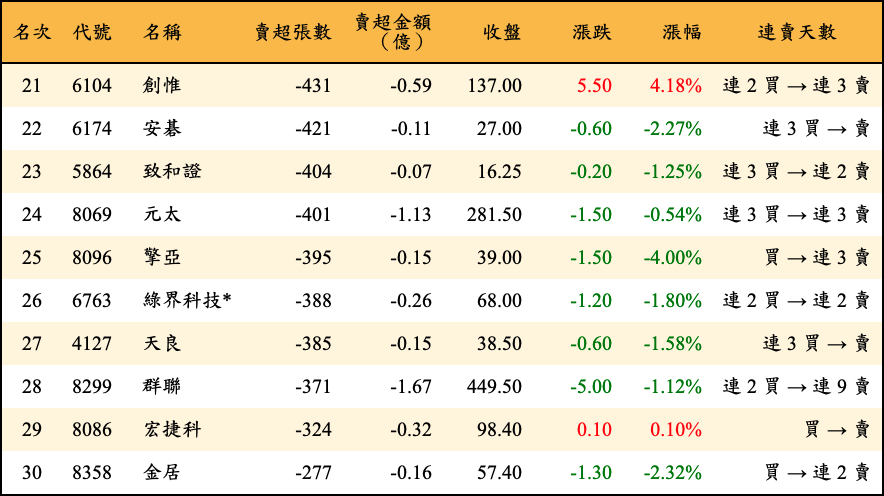 賣超張數及金額