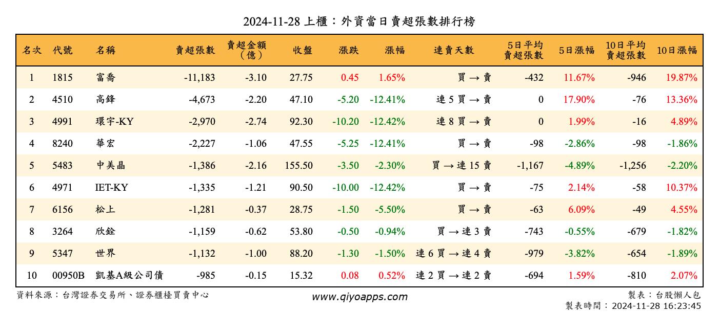 上櫃：外資當日賣超張數排行榜