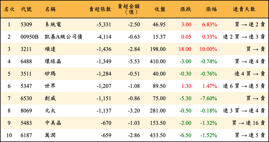 賣超張數及金額