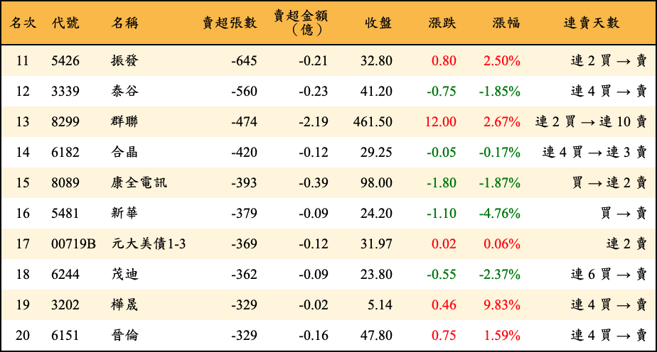 賣超張數及金額