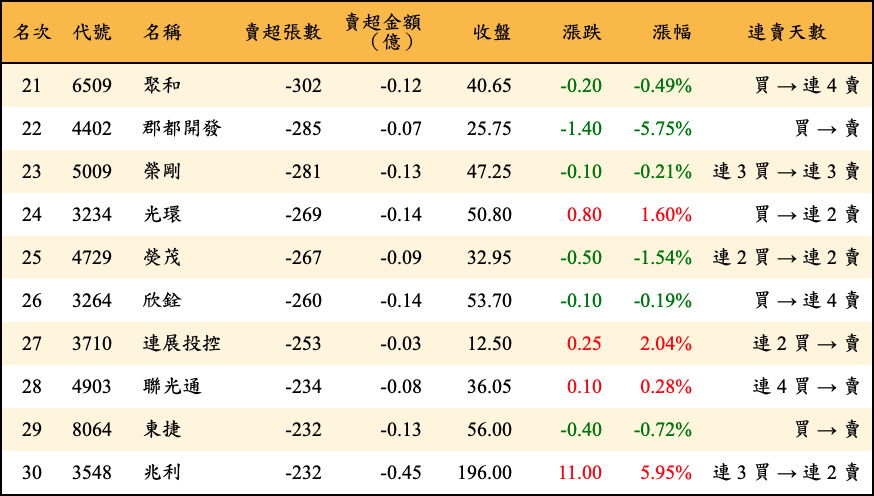 賣超張數及金額